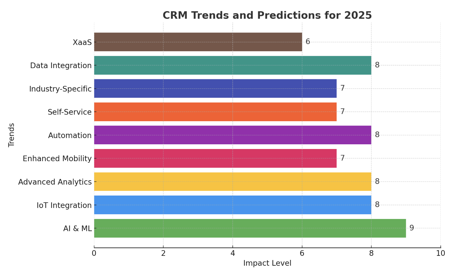 CRM Trends for 2025